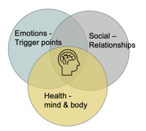 3 aspects of well being